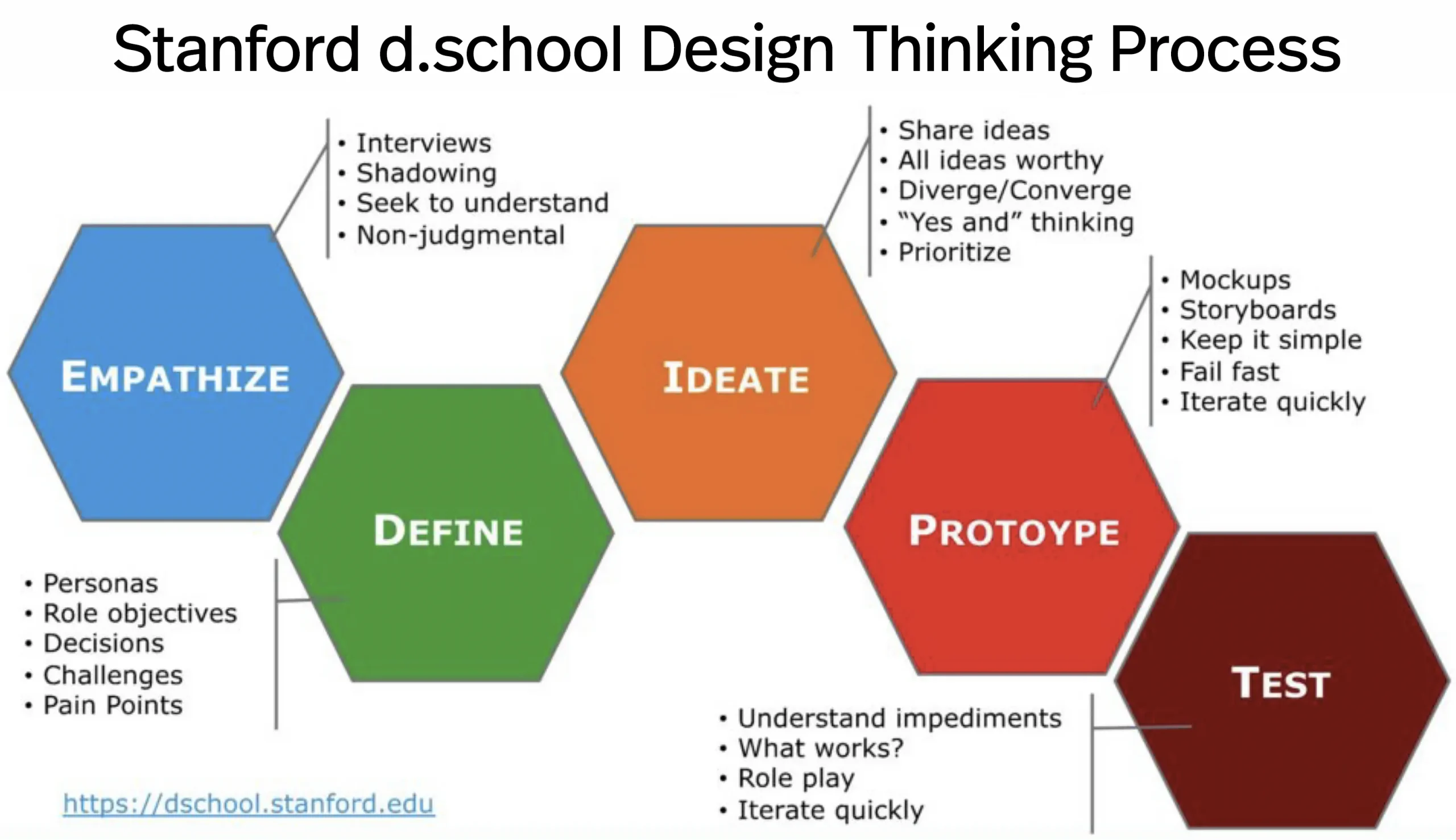 Diagram titled “Stanford d.school Design Thinking Process” showing a left-to-right flow of five connected hexagons labeled Empathize, Define, Ideate, Prototype, and Test. Each stage includes example activities: Empathize with interviews and observation; Define with personas, objectives, and pain points; Ideate with idea sharing, divergence and convergence, and prioritization; Prototype with mockups, storyboards, and rapid iteration; and Test with learning what works, understanding impediments, role play, and quick iteration.